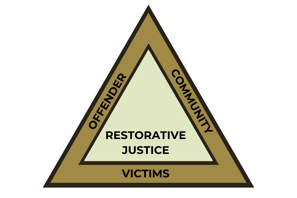 Isosceles triangle with the words Restorative Justice inside and the words Offender, Victim, and Community written on a each side